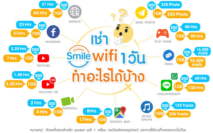 Data  500MB ทำอะไรได้บ้าง,Data  1GB ทำอะไรได้บ้าง,Pocket wifi ทำอะไรได้บ้าง